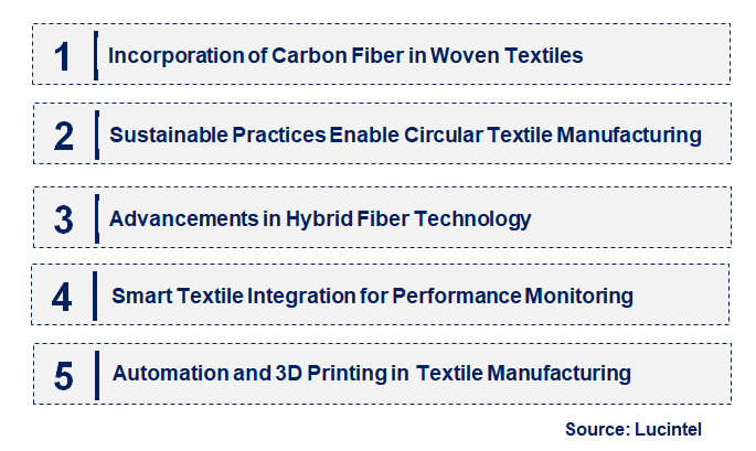 Emerging Trends in the Woven Textile in Wind Energy Market